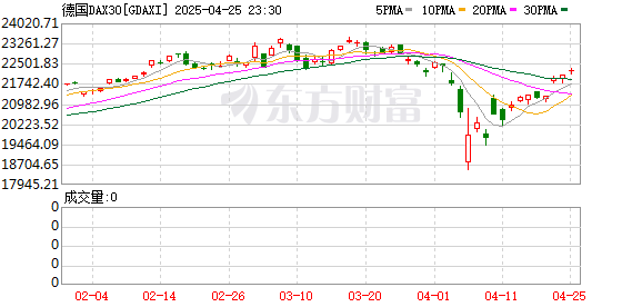 开户配资平台 经济负增长 股指却飙升：德国股市是如何做到的？