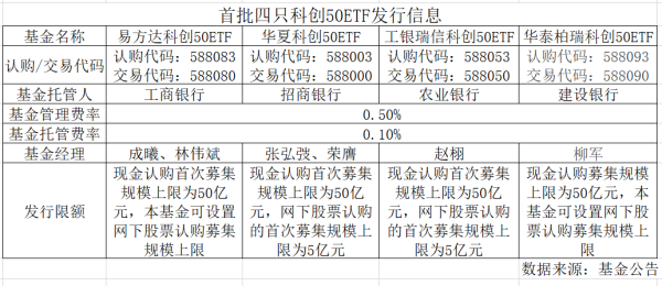 我要配资网股票 四只科创50ETF单日认购近千亿，仅华夏一家吸金逾400亿元