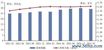 正规杠杆炒股平台 首季银行理财规模环比下滑&#32;机构预计全年增势仍向好